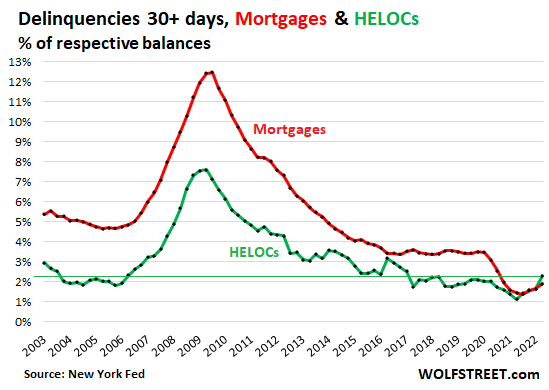 The journey back to reality begins: mortgages, HELOCs, defaults and foreclosures in the second quarter