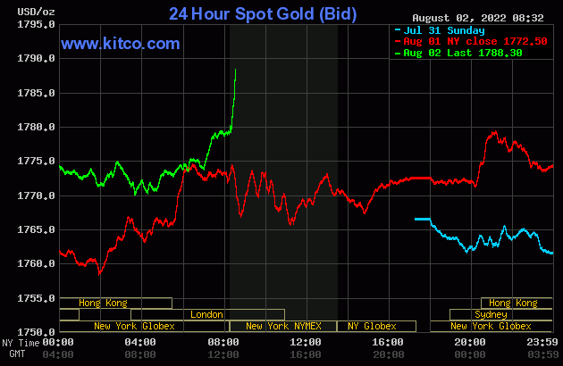 Gold price rises on demand for safe havens