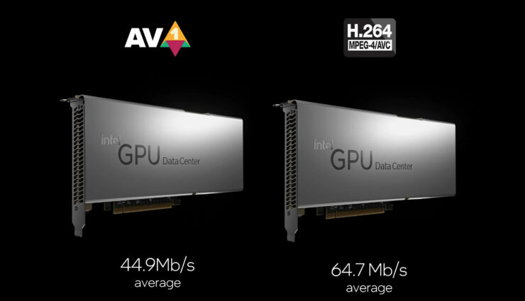 Intel Arctic Sound-M GPU with AV1 encoding delivers 30% less throughput loss in data centers